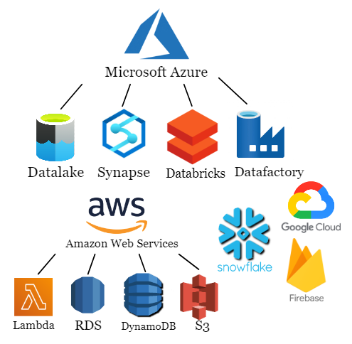 Cloud and Databases Stack